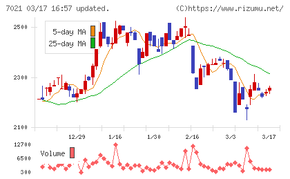 ニッチツチャート