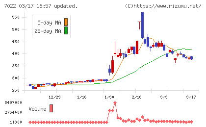 サノヤスホールディングスチャート