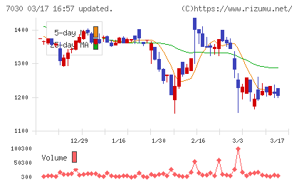スプリックスチャート