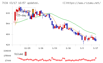 プロレド・パートナーズチャート
