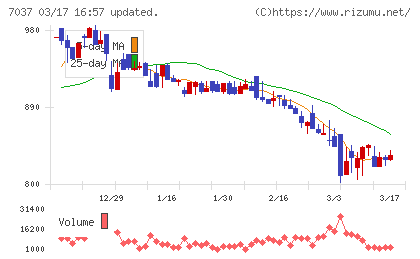 テノ．ホールディングスチャート