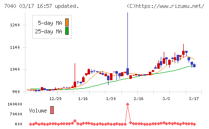 サン・ライフホールディングチャート