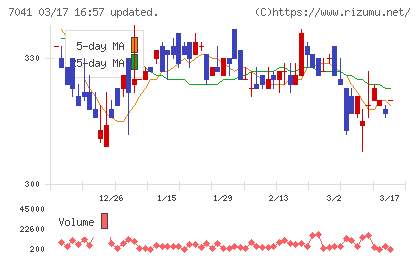ＣＲＧホールディングスチャート