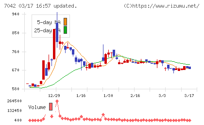 アクセスグループ・ホールディングスチャート