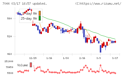 ピアラチャート