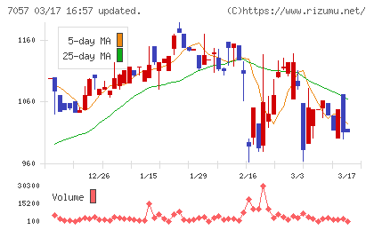 エヌ・シー・エヌチャート