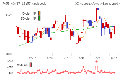 共栄セキュリティーサービスチャート