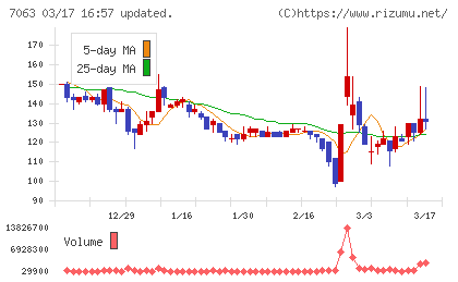 Ｂｉｒｄｍａｎチャート