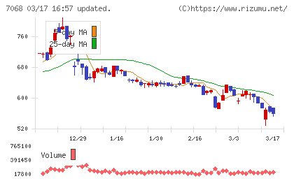 フィードフォースグループチャート