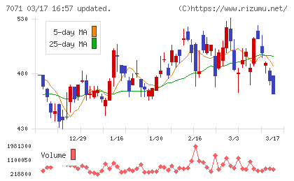 アンビスホールディングスチャート