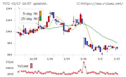 インティメート・マージャーチャート