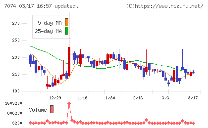 トゥエンティーフォーセブンホールディングスチャート