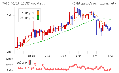ＱＬＳホールディングスチャート