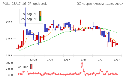 コーユーレンティアチャート