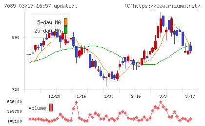カーブスホールディングスチャート