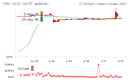 Ｆａｓｔ　Ｆｉｔｎｅｓｓ　Ｊａｐａｎチャート
