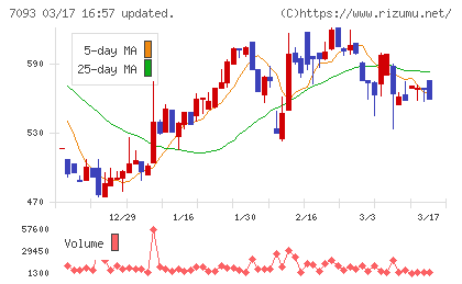 アディッシュチャート