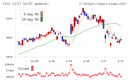 日本車輌製造チャート