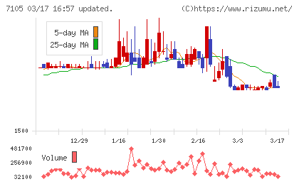 三菱ロジスネクストチャート