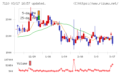 クラシコムチャート