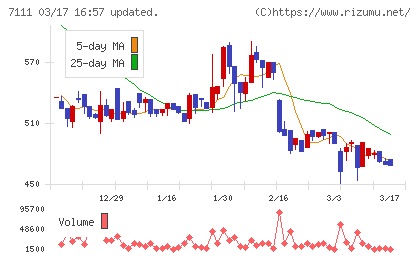 ＩＮＥＳＴチャート