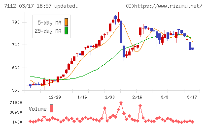 キューブチャート