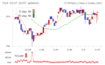 フーディソンチャート