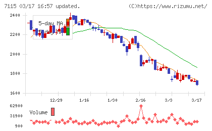 アルファパーチェスチャート