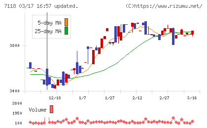 伸和ホールディングスチャート
