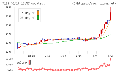 ハルメクホールディングスチャート
