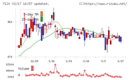 ＳＨＩＮＫＯチャート