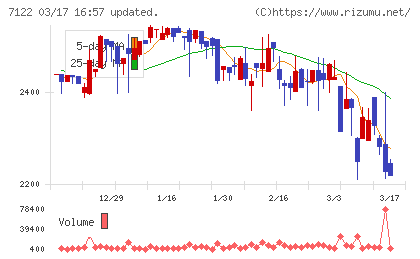 近畿車輛チャート