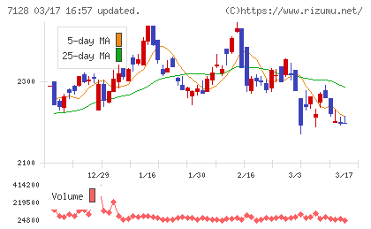 ユニソルホールディングスチャート