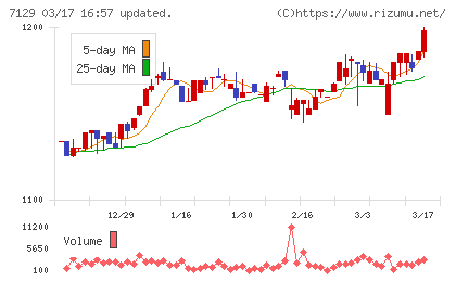 ミアヘルサホールディングスチャート