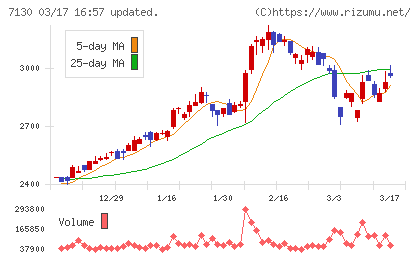 ヤマエグループホールディングスチャート