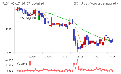 アップガレージグループチャート