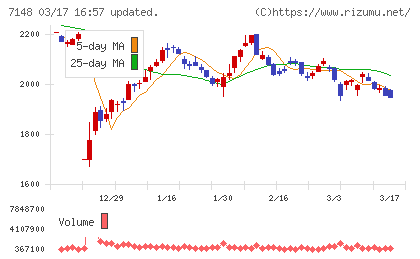ＦＰＧチャート