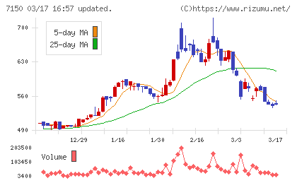 島根銀行チャート