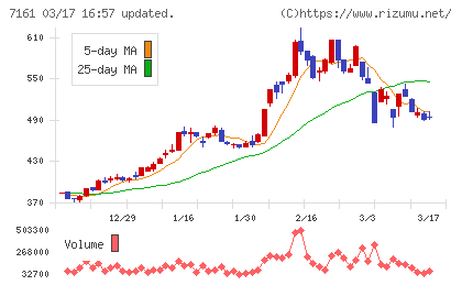じもとホールディングスチャート