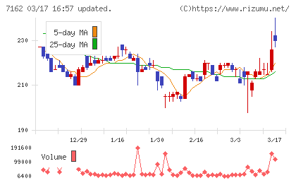 アストマックスチャート