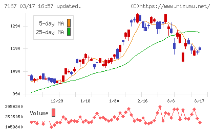 めぶきフィナンシャルグループチャート