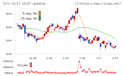 ジャパンインベストメントアドバイザーチャート