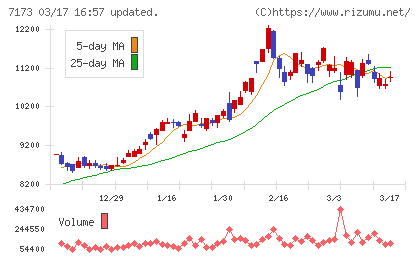 東京きらぼしフィナンシャルグループチャート