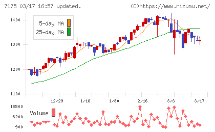 今村証券チャート