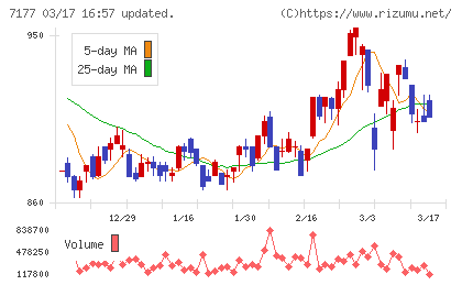 ＧＭＯフィナンシャルホールディングスチャート