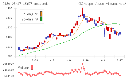 九州フィナンシャルグループチャート