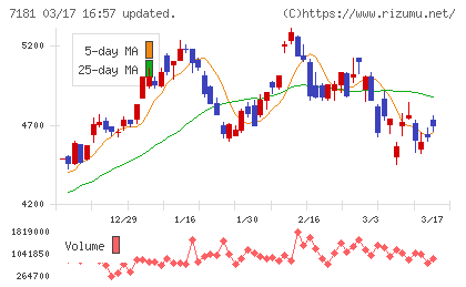 かんぽ生命保険チャート