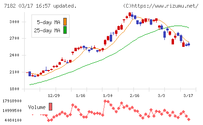 ゆうちょ銀行チャート