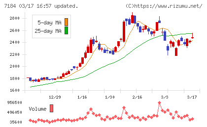 富山第一銀行チャート