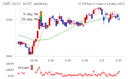 ヒロセ通商チャート